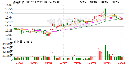 迎客松配资 燕京啤酒：一季度净利润同比增长61.1%
