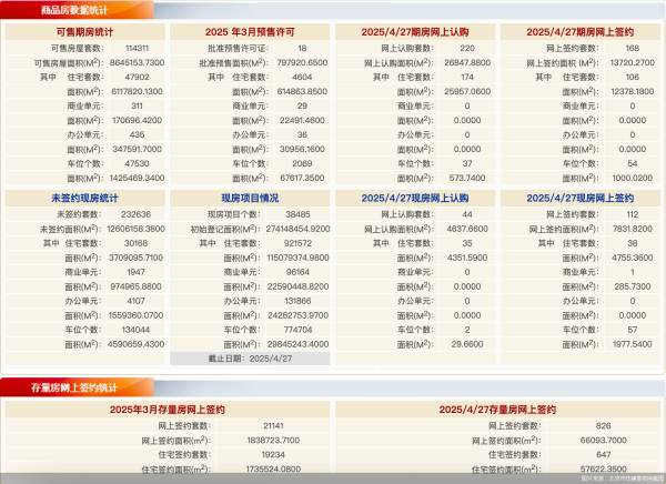 恒运资本配资  4月27日北京新房网签280套、二手房网签826套