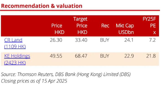 金领速配 星展：一季度楼市韧性凸显，政策窗口期临近，这两只优质地产股值得重点关注