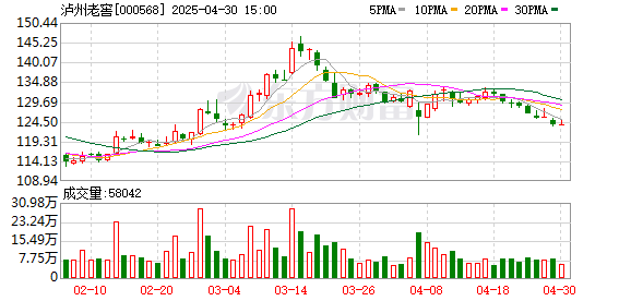 天成配资 太平洋给予泸州老窖买入评级，泸州老窖，扎实经营，行稳致远