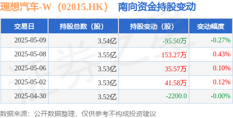 51配资网 理想汽车-W（02015.HK）：5月9日南向资金减持95.5万股