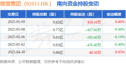 钱坛子 微盟集团（02013.HK）：5月9日南向资金增持450.1万股