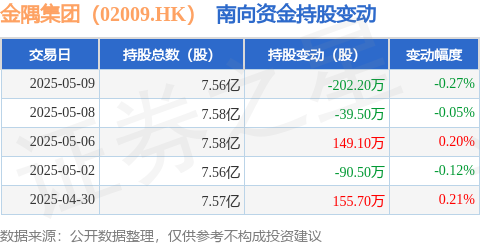 股牛网 金隅集团（02009.HK）：5月9日南向资金减持202.2万股