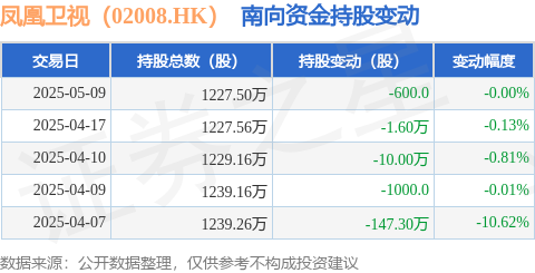 贵海国际 凤凰卫视（02008.HK）：5月9日南向资金减持600股