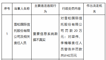 千层金 雪松国际信托因重要信息系统数据不真实被罚20万元
