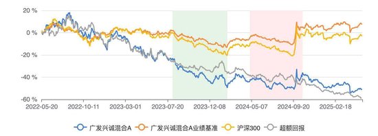 沪深策略 广发兴诚混合A近三年跑输业绩基准56% 郑澄然面临降薪压力