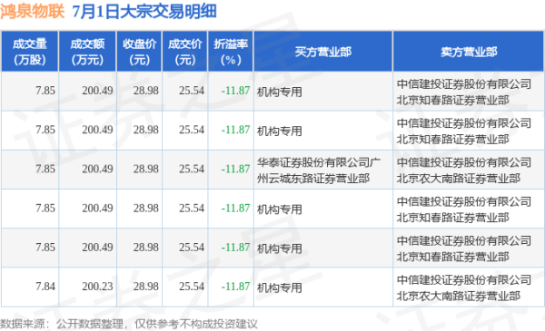 融期策略 7月1日鸿泉物联现6笔折价11.87%的大宗交易 合计成交1202.68万元