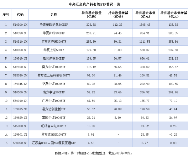 金牛股配资 “国家队”ETF持仓密码本曝光: 1.28万亿如何排兵布阵